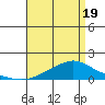 Fowl River tide chart for Saturday, April 19, 2025