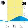 Fowl River tide chart for Sunday, April 20, 2025
