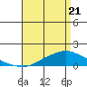 Fowl River tide chart for Monday, April 21, 2025