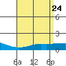 Fowl River tide chart for Thursday, April 24, 2025