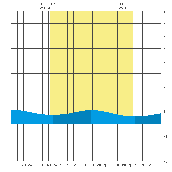 Fowl River tide chart for Friday, April 25, 2025