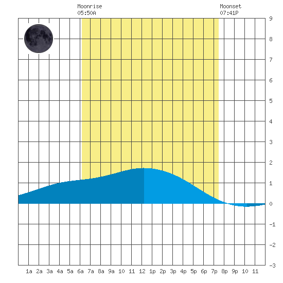 Fowl River tide chart for Sunday, April 27, 2025