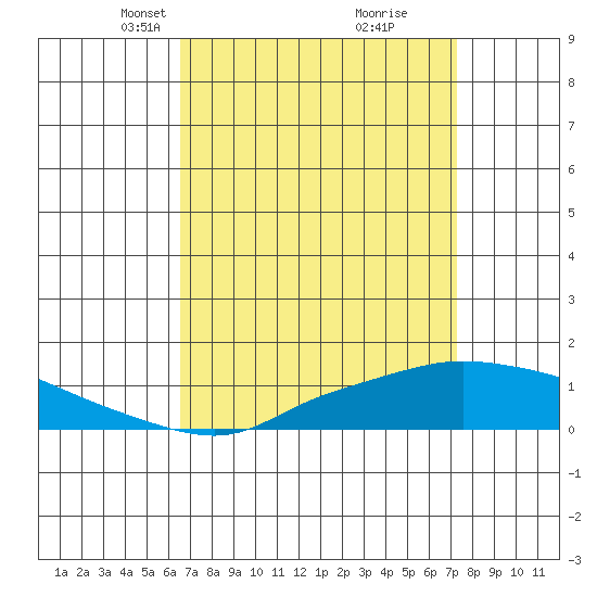 Fowl River tide chart for Monday, April 7, 2025