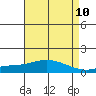 Fowl River tide chart for Saturday, May 10, 2025