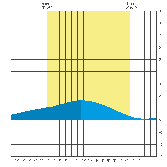 Fowl River tide chart for Sunday, May 11, 2025