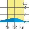 Fowl River tide chart for Sunday, May 11, 2025