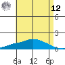 Fowl River tide chart for Monday, May 12, 2025
