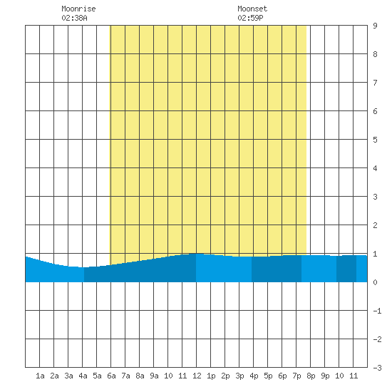 Fowl River tide chart for Thursday, May 22, 2025