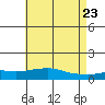 Fowl River tide chart for Friday, May 23, 2025