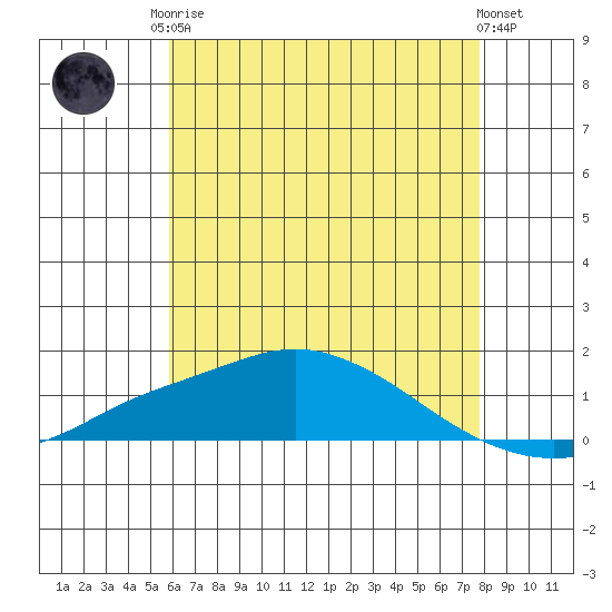Fowl River tide chart for Monday, May 26, 2025