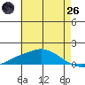Fowl River tide chart for Monday, May 26, 2025