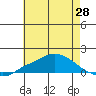 Fowl River tide chart for Wednesday, May 28, 2025