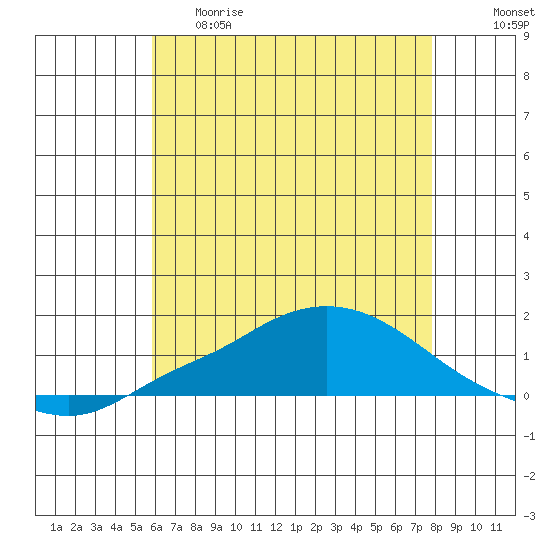 Fowl River tide chart for Thursday, May 29, 2025