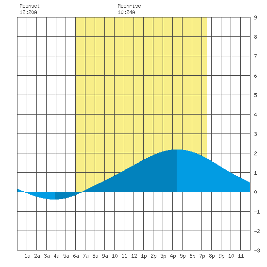 Fowl River tide chart for Friday, May 2, 2025