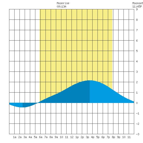 Fowl River tide chart for Friday, May 30, 2025