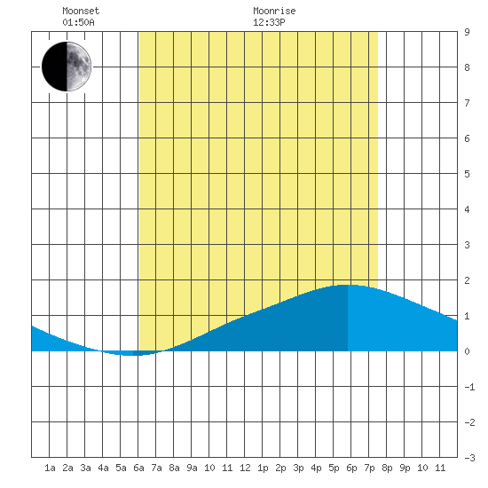 Fowl River tide chart for Sunday, May 4, 2025
