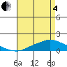 Fowl River tide chart for Sunday, May 4, 2025