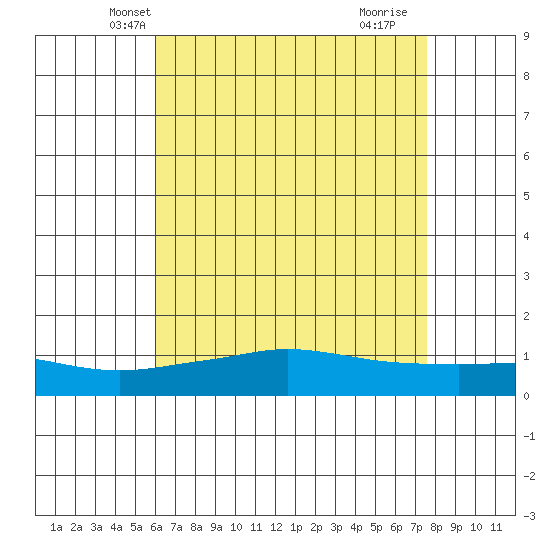 Fowl River tide chart for Thursday, May 8, 2025