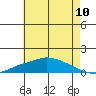 Fowl River tide chart for Tuesday, June 10, 2025