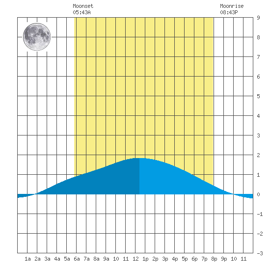 Fowl River tide chart for Wednesday, June 11, 2025