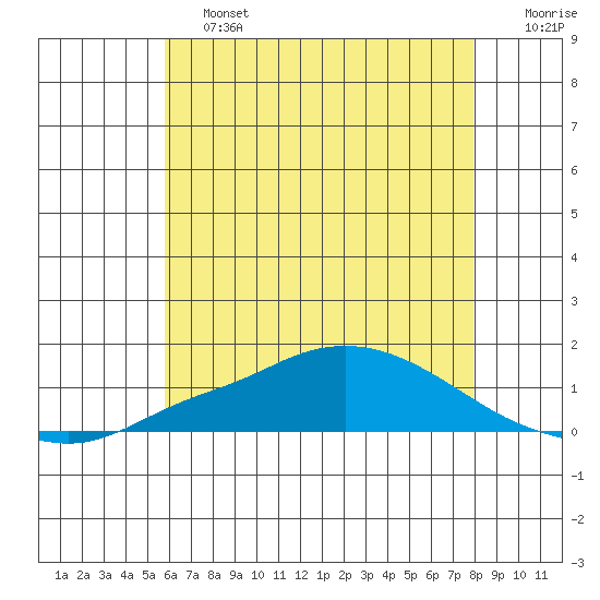 Fowl River tide chart for Friday, June 13, 2025