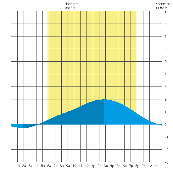 Fowl River tide chart for Saturday, June 14, 2025