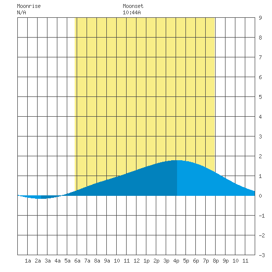Fowl River tide chart for Monday, June 16, 2025