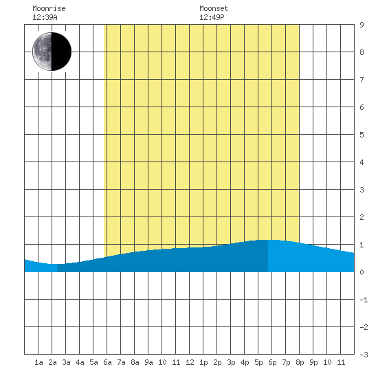 Fowl River tide chart for Wednesday, June 18, 2025