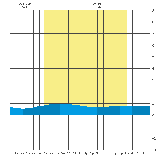 Fowl River tide chart for Thursday, June 19, 2025