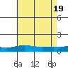 Fowl River tide chart for Thursday, June 19, 2025