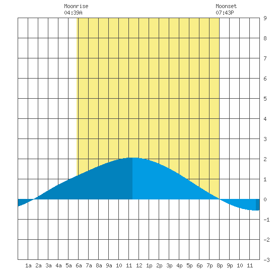 Fowl River tide chart for Tuesday, June 24, 2025