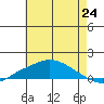 Fowl River tide chart for Tuesday, June 24, 2025