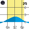 Fowl River tide chart for Wednesday, June 25, 2025