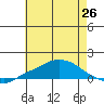 Fowl River tide chart for Thursday, June 26, 2025