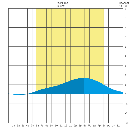 Fowl River tide chart for Sunday, June 29, 2025