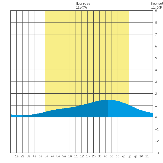 Fowl River tide chart for Monday, June 30, 2025
