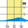 Fowl River tide chart for Monday, June 30, 2025