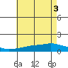 Fowl River tide chart for Tuesday, June 3, 2025