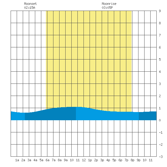 Fowl River tide chart for Thursday, June 5, 2025