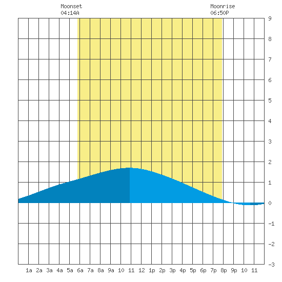 Fowl River tide chart for Monday, June 9, 2025