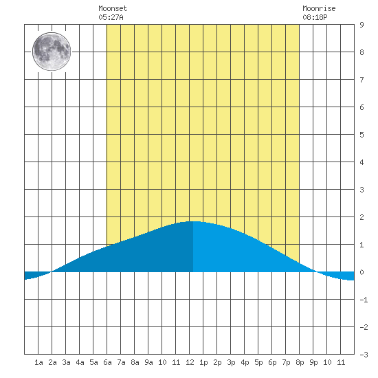 Fowl River tide chart for Thursday, July 10, 2025