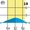 Fowl River tide chart for Thursday, July 10, 2025