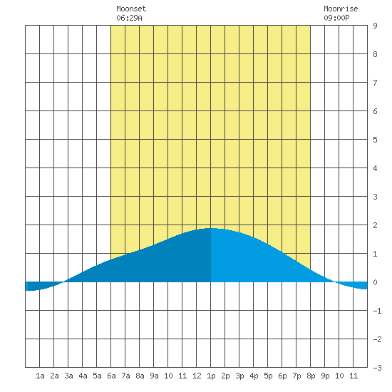 Fowl River tide chart for Friday, July 11, 2025