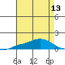 Fowl River tide chart for Sunday, July 13, 2025
