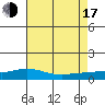 Fowl River tide chart for Thursday, July 17, 2025