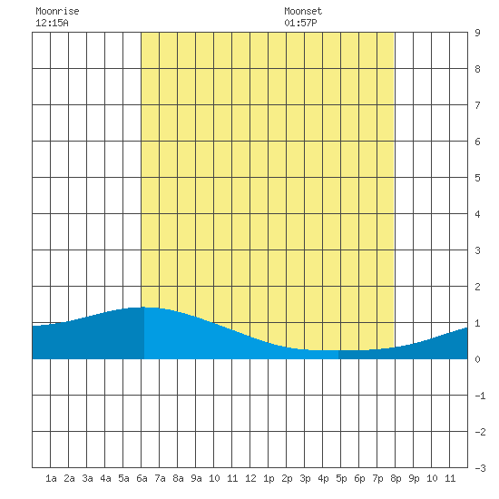 Fowl River tide chart for Friday, July 18, 2025