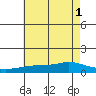Fowl River tide chart for Tuesday, July 1, 2025