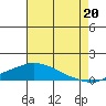 Fowl River tide chart for Sunday, July 20, 2025