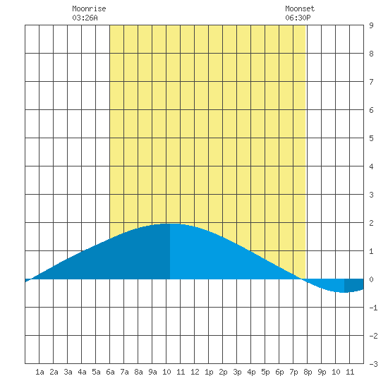 Fowl River tide chart for Tuesday, July 22, 2025