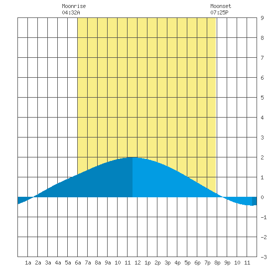 Fowl River tide chart for Wednesday, July 23, 2025